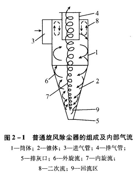 旋風(fēng)除塵器應該如何選擇和設計？